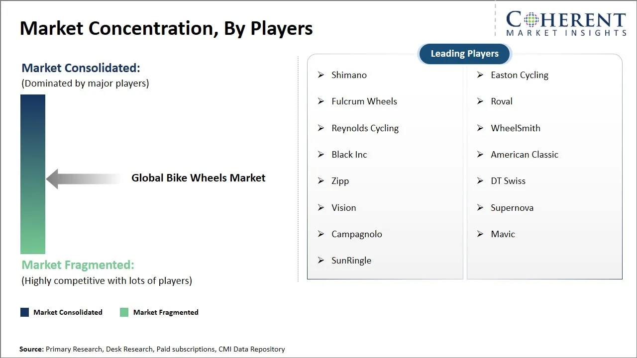 Bike Wheels Market Concentration By Players